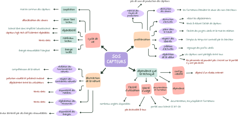 Exemple de de synthèse graphique l'outil Empreinte fantôme du projet SOS Capteurs · CC BY-SA Alissa Chahine, Louise Coates, Guillemette de Clock, Swann Courme · 2023 · lownum.scenari-community.org