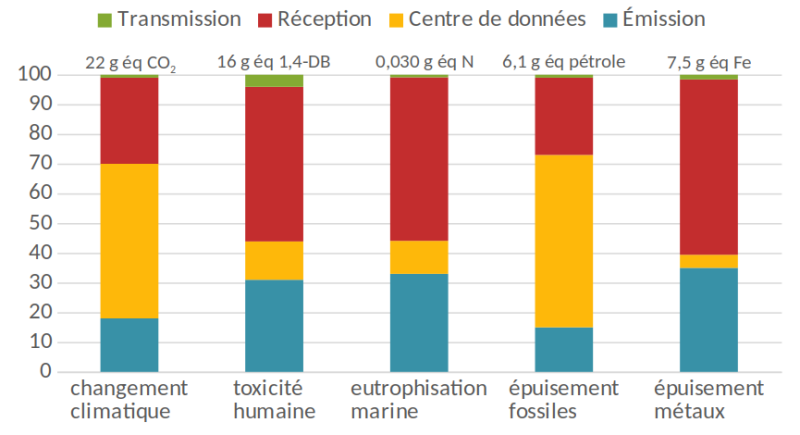 Synthèse des résultats de l'ACV de l'envoi d'un mail de 1 Mo d'après une étude de l'ADEME