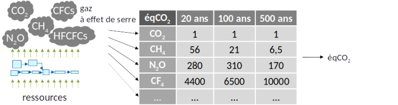 Facteurs de caractérisation pour le réchauffement climatique. Ces facteurs permettent par exemple de convertir des émissions de méthane (CH4) en équivalent CO2 (pour un horizon temporel donné car tous les gaz n'ont pas la même persistance dans l'atmosphère), et plus généralement d'agréger les émissions de différents gaz à effet de serre en un indicateur unique.