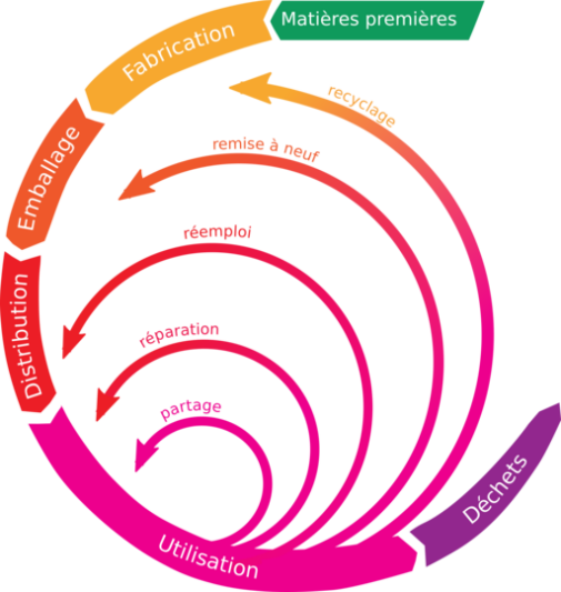 Économie circulaire