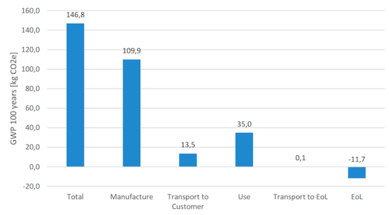 Contribution au potentiel de réchauffement climatique (GWP: Global Warming Potential), exprimé en Kg éq CO2 à 100 ans, des différentes phases du cycle de vie d'un ordinateur portable Dell 7300 utilisé en Europe. Cette catégorie d'impact est directement liée aux aspects énergétiques, d'où l'importance de préciser la région d'usage car le mix énergétique n'est pas le même partout. On constate que la phase de production (Manufacture) prédomine. La fin de vie (EoL: End of Life) apparaît en négatif en raison de l'énergie récupérée lors de cette phase, par exemple par incinération des éléments plastiques.