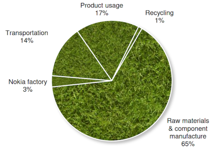 Contribution au potentiel de réchauffement climatique des différentes phases du cycle de vie d'un smartphone Nokia Lumia 820 (région d'usage non précisée). On constate que l'assemblage des composants par le fabricant a un impact mineur par rapport à l'extraction des matières premières (Raw materials) et la fabrication des composants (Component manufacture).