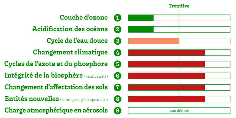 Les limites planétaires