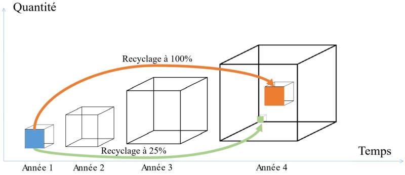 Les limites du recyclage dans un contexte de demande croissante