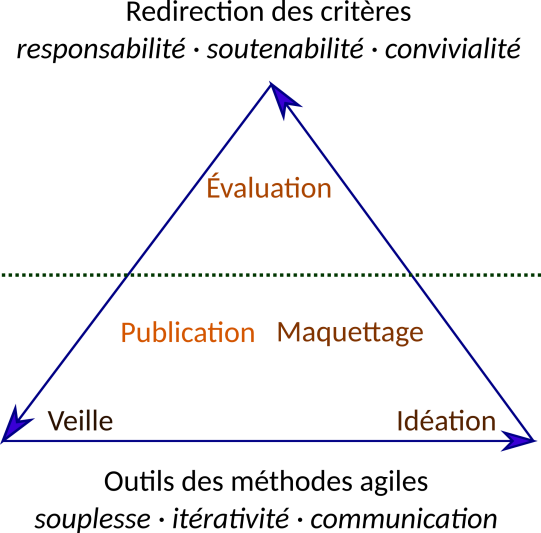 Redirection des méthodes agiles