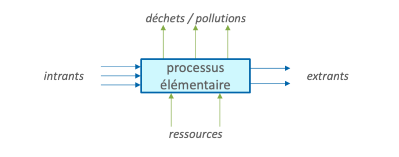 Représentation graphique d'un processus élémentaire. Un processus élémentaire est alimenté par des flux physiques (intrants et ressources naturelles) et en produit d'autres (extrants et déchets finaux/pollution).