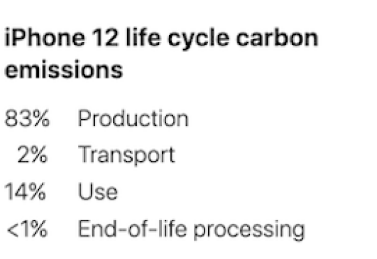 Contribution au potentiel de réchauffement climatique des différentes phases du cycle de vie d'un smartphone, en l'occurrence l'iPhone 12 d'Apple, utilisé aux États-Unis. Dans le cas des smartphones, la phase de production représente une part encore plus grande des impacts.