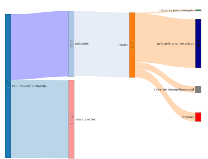 Flux de traitement des DEEE en France en 2019 en milliers de tonnes