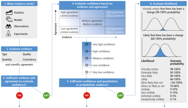 This illustrationdepicts the process assessment authors apply in evaluating and communicating the current state of knowledge.