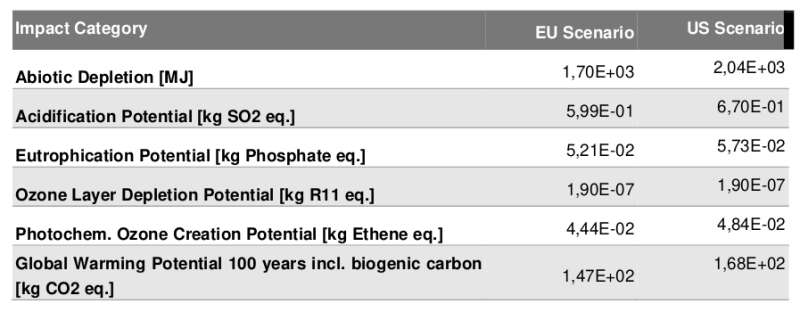 Synthèse des résultats de l'ACV du Dell Latitude 7300. Les catégories d'impacts environnementaux prises en compte sont : épuisement des ressources abiotiques, potentiel d'acidification, potentiel d'eutrophisation, potentiel de destruction de la couche d'ozone, potentiel de création d'ozone photochimique, potentiel de réchauffement climatique. L'ACV considère deux scénarios d'usage, l'un en Europe et l'autre aux États-Unis.