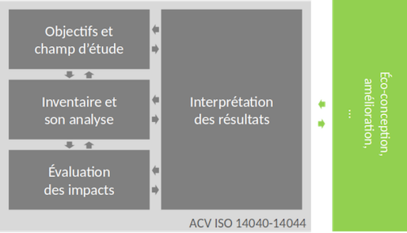 Les principales étapes de l'ACV.