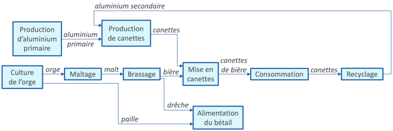 Décomposition du cycle de vie d'une canette de bière en processus élémentaires. Les aspects quantitatifs liés aux flux ne sont pas représentés ici, les échanges avec l'environnement non plus.