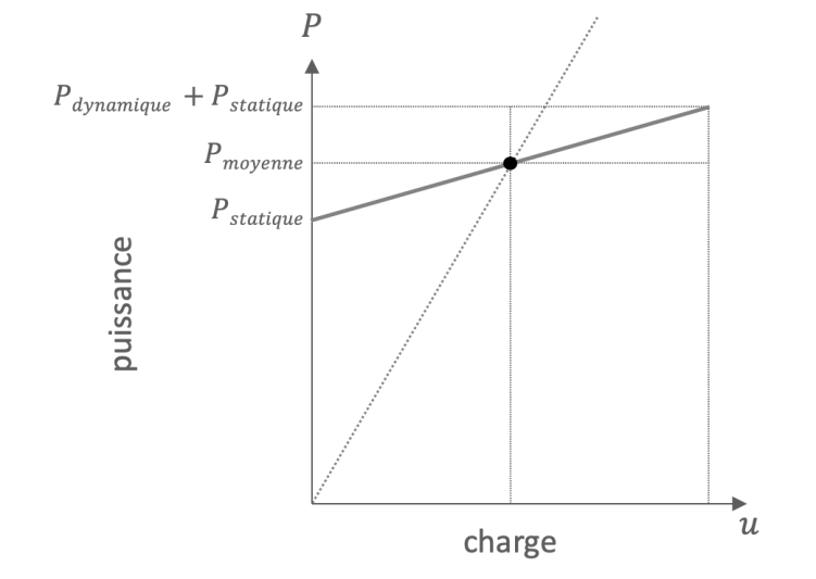 Puissance électrique typique d'un serveur de calcul en fonction de sa charge processeur (tracé gris).