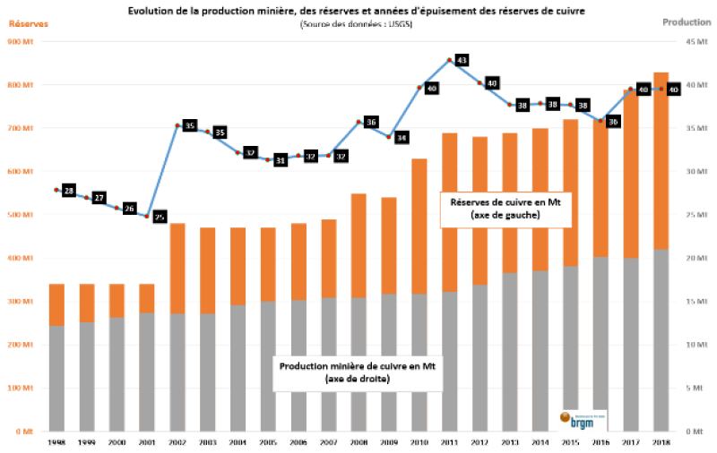 Évolution de la production minière, des réserves et de la durée fictive d'épuisement des réserves pour le cuivre.