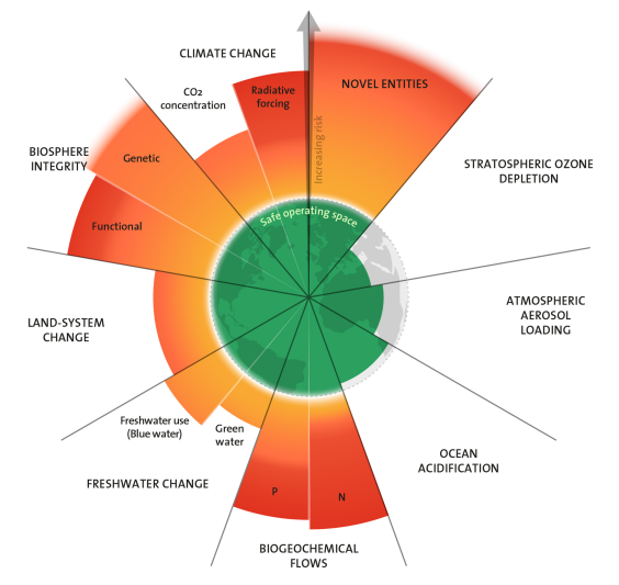 The planetary boundaries in 2023 (based on Richardson et al. 2023)