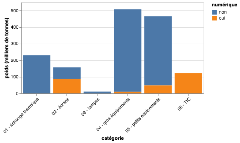 Tonnage de DEEE par catégorie en France en 2018 (en milliers de tonnes)