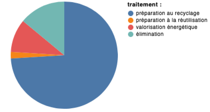 Types de traitement des DEEE en France en 2019