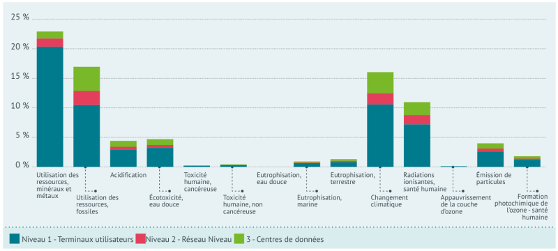 Distribution des impacts écologiques du numérique