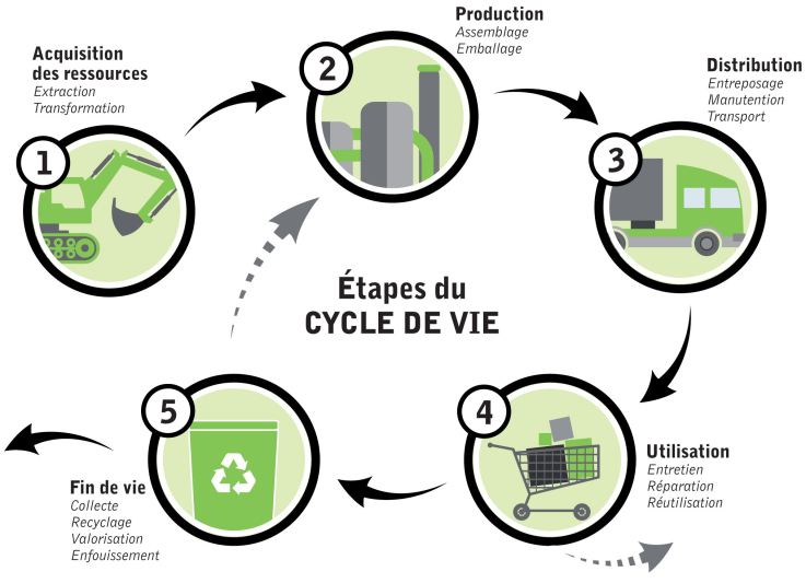 Analyse de cycle de vie