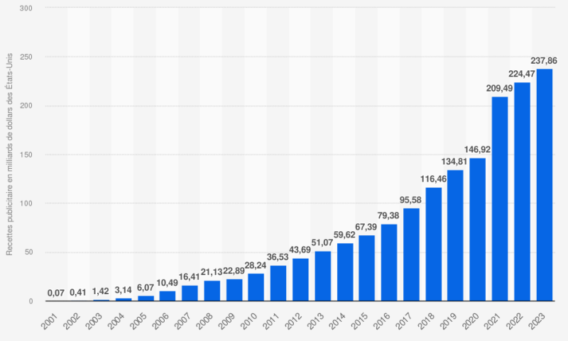 Chiffre d'affaires publicitaire Google de 2001 à 2023 (en milliards de dollars)
