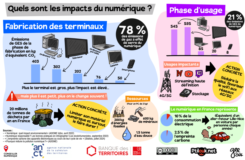 Impacts du numérique