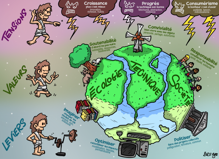 Modèle « valeurs, leviers, tensions » de la lowtechisation