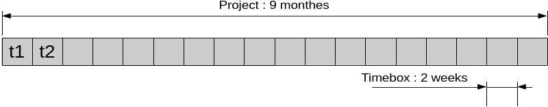 Timeboxing
