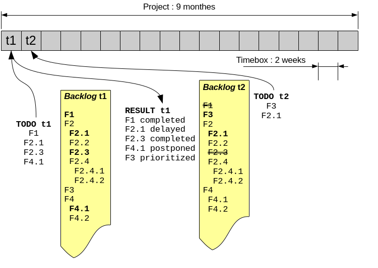 Timeboxing & product backlog