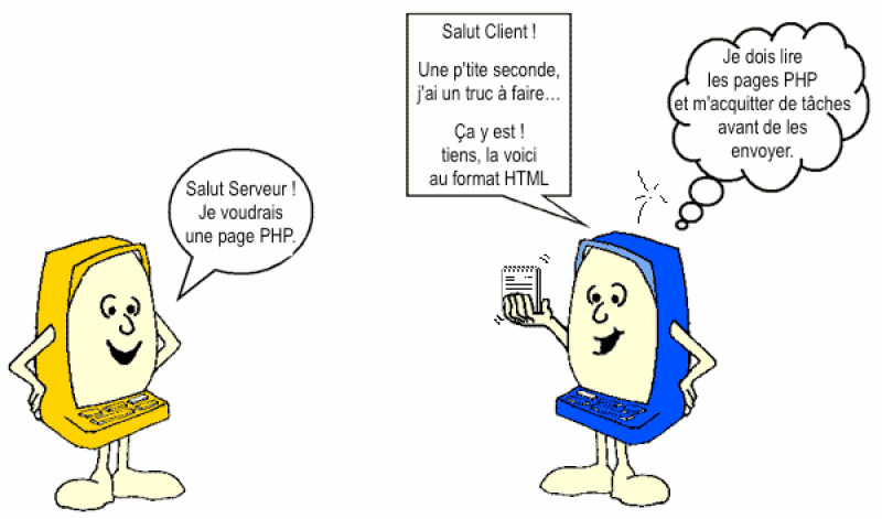 Requête d'une page PHP (http://fr.html.net/tutorials/php/lesson1.php)