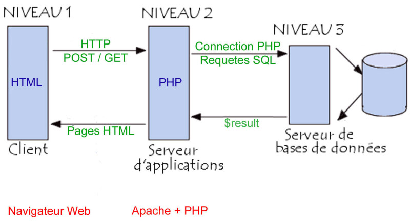 Exemple d'architecture 3-tiers : PHP/BD