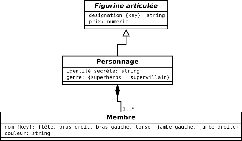 Modèle UML Figurines GARVEL (extrait)