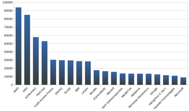 Liste des 20 plus importants contributeurs, avec presque 90% de contributeurs "entreprise"