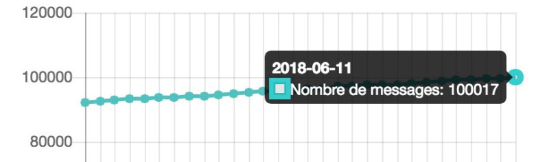 Le 11 juin 2018, le cent-millième message est posté sur team.picasoft.net