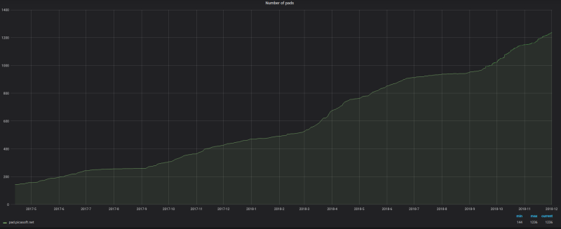 Nombre de pads. [Etherpad] [8/4/2017-1/12/2018]