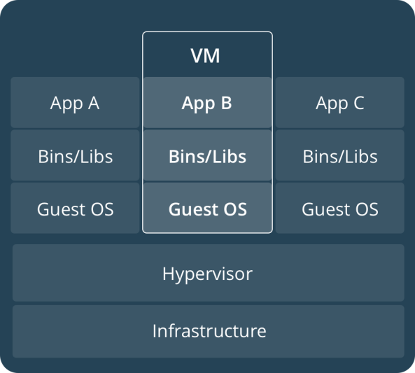 Virtual Machine