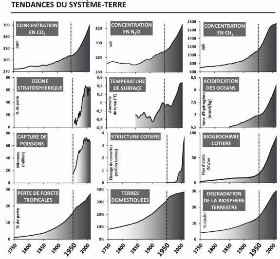 Évolution de différents indicateurs du système Terre sur la période longue de la révolution industrielle (1750-présent)