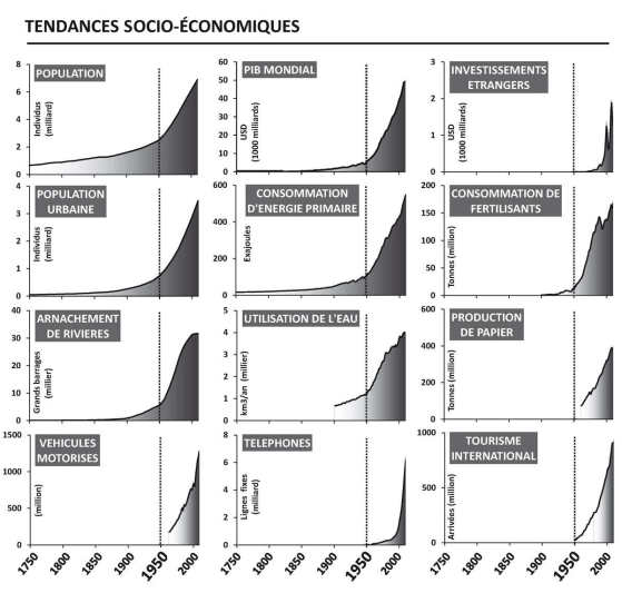 Tendances socio-économiques sous-tendant les évolutions représentées sur la période longue de la révolution industrielle (1750-présent)