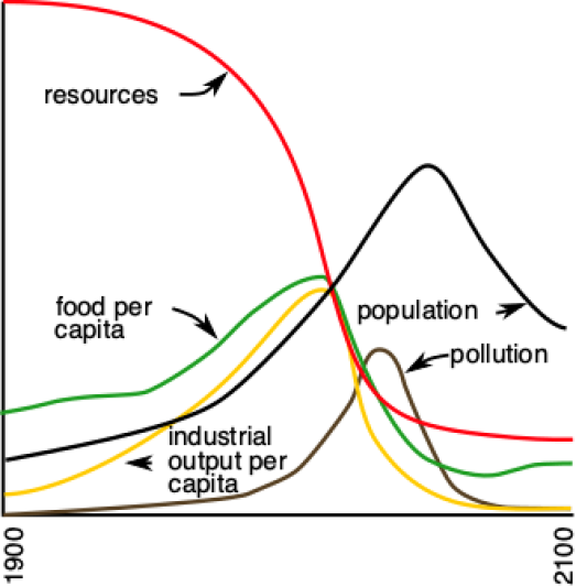 Courbes obtenues avec Wolrd3 et présentées dans "The limits to growth"