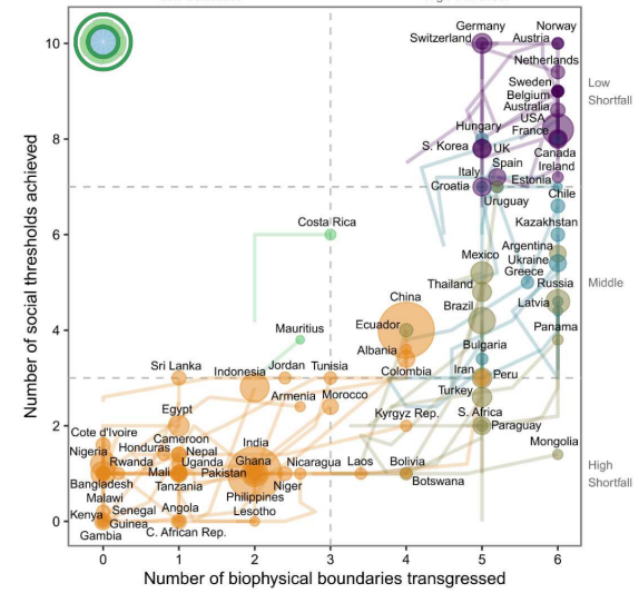 Number of social thresholds achieved versus number of biophysical boundariestransgressed by countries over time, 1992–2015 (Fanning et al., 2022)