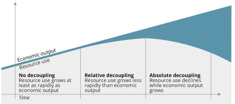 Relative and absolute decoupling