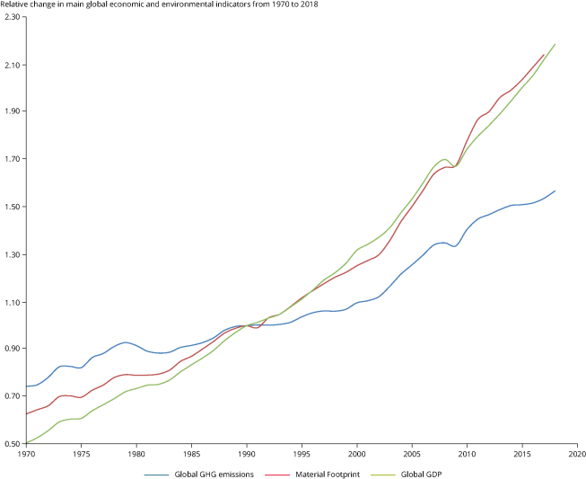 Relative change in main global economic and environmental indicators (greenhouse gas, material footprint, gross domestic product)