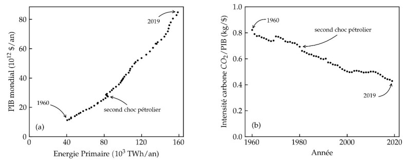 (a) Corrélation entre PIB et utilisation d'énergie primaire ; (b) Évolution de l'intensité carbone moyenne de l'économie. L'efficacité carbone moyenne du PIB décroît d'environ 1%/an depuis une cinquantaine d'années.