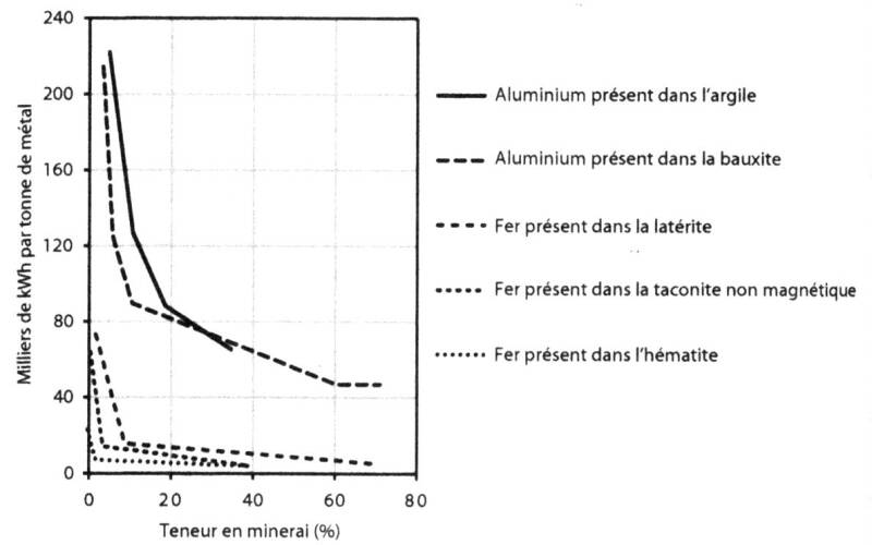 Énergie nécessaire pour produire du métal à partir d'un minerai (Meadows et al., 2012)