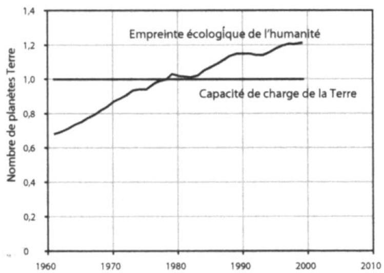 Empreinte écologique contre capacité de charge (Meadows et al., 2012)