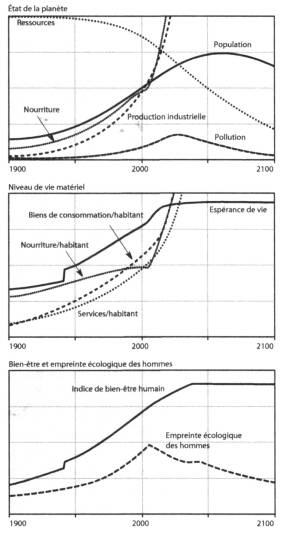 Scénario 0 : Scénario idéal avec suppression des limites physiques, hypothèse que la technologie a un potentiel illimité, un impact instantané et ne se trompe jamais