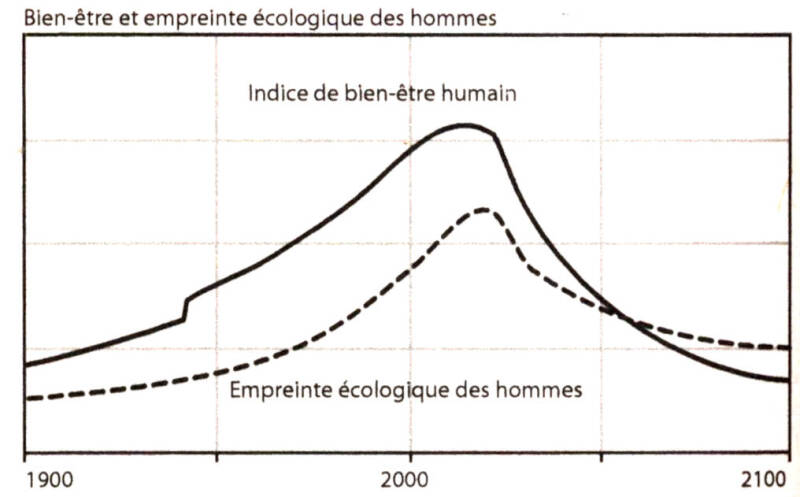 Scénario 1 : Scénario conservateur qui représente ce qui advient si on reste sur le même schéma de fonctionnement que depuis le milieu du XXe siècle