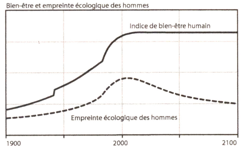 Scénario 10 : Scénario 9 démarré 20 ans plus tôt