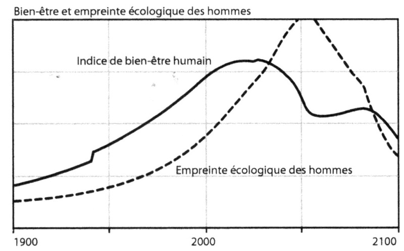 Scénario 2 : Scénario équivalent à S1, avec avec des ressources non renouvelables plus accessible (stock doublé)