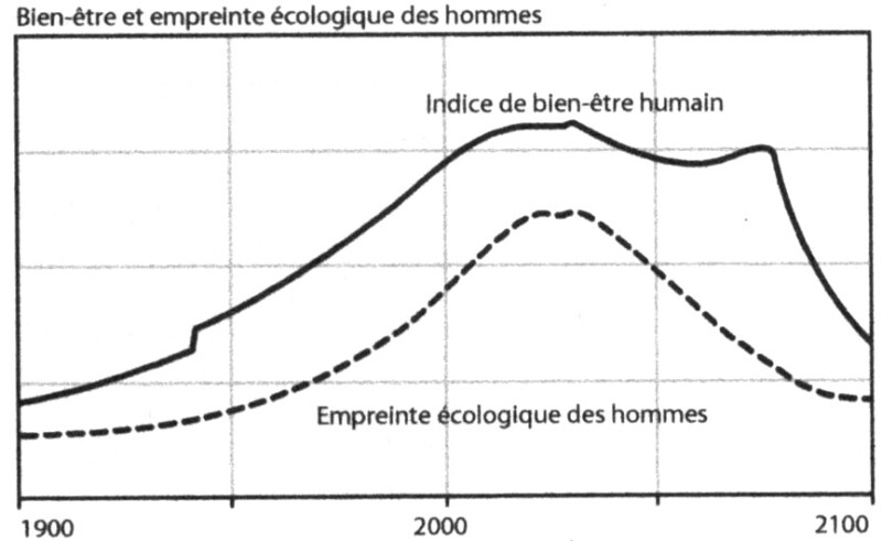 Scénario 3 : Scénario 2 avec en plus des technologies de contrôle de la pollution plus performantes