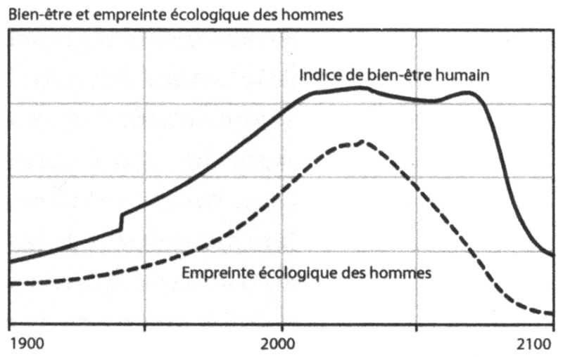 Scénario 4 : Scénario 3 avec en plus des technologies d'amélioration des rendements agricoles